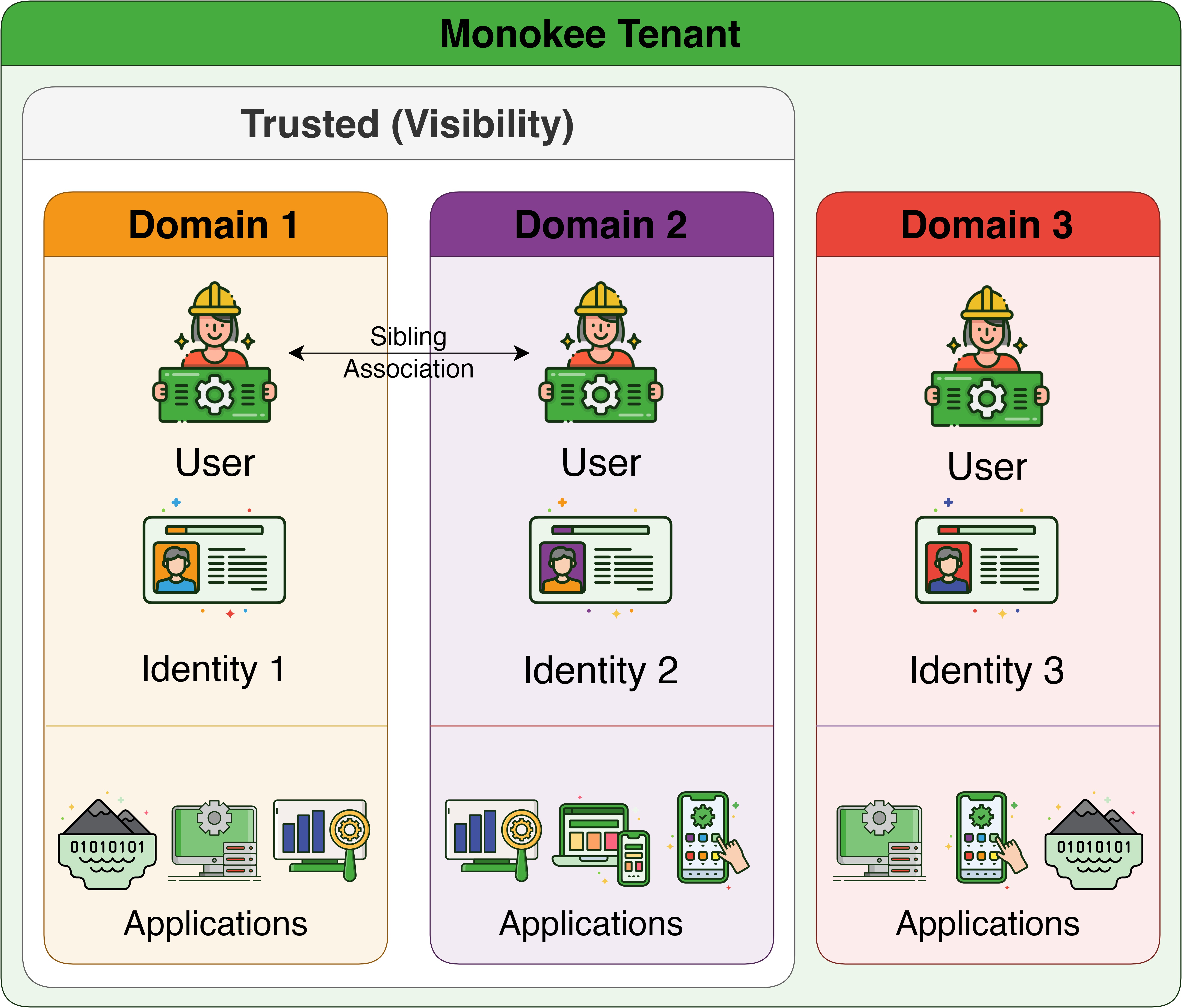 Monokee IDM/IGA Capabilities - Monokee tenant with multiple domains